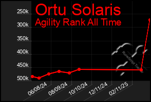 Total Graph of Ortu Solaris