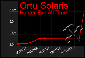 Total Graph of Ortu Solaris