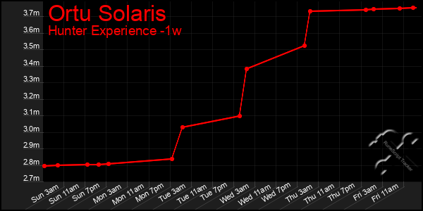 Last 7 Days Graph of Ortu Solaris