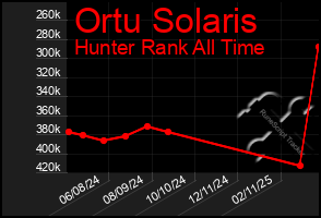 Total Graph of Ortu Solaris