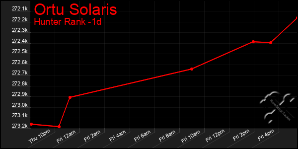 Last 24 Hours Graph of Ortu Solaris