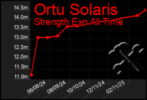 Total Graph of Ortu Solaris