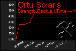 Total Graph of Ortu Solaris