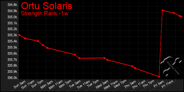 Last 7 Days Graph of Ortu Solaris