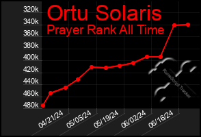 Total Graph of Ortu Solaris