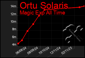 Total Graph of Ortu Solaris