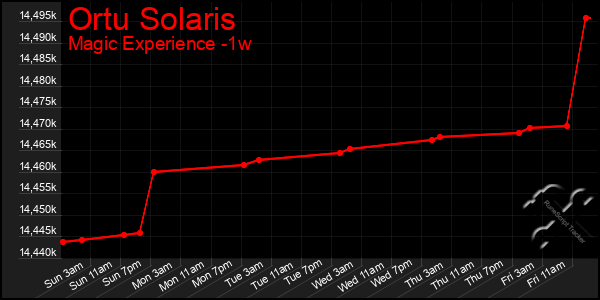 Last 7 Days Graph of Ortu Solaris