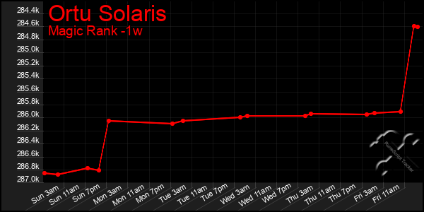 Last 7 Days Graph of Ortu Solaris