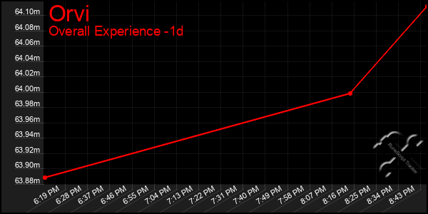 Last 24 Hours Graph of Orvi