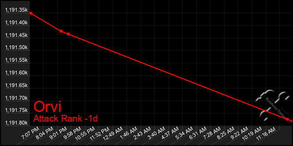 Last 24 Hours Graph of Orvi