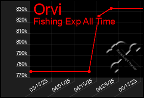 Total Graph of Orvi