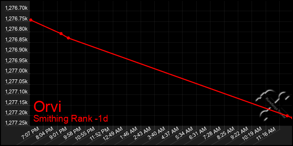 Last 24 Hours Graph of Orvi
