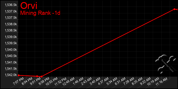Last 24 Hours Graph of Orvi