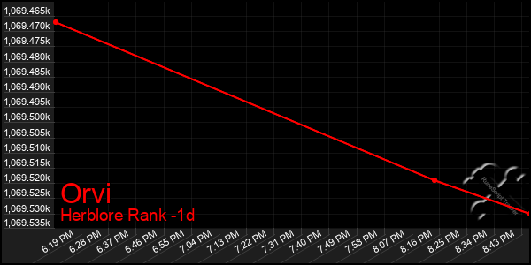 Last 24 Hours Graph of Orvi