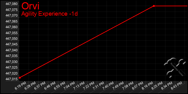 Last 24 Hours Graph of Orvi