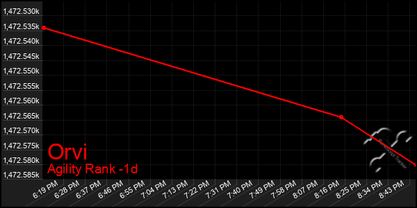 Last 24 Hours Graph of Orvi
