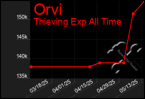 Total Graph of Orvi