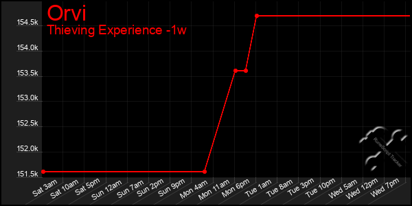 Last 7 Days Graph of Orvi