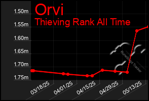 Total Graph of Orvi