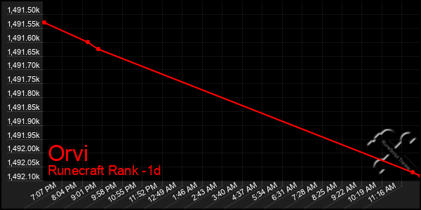 Last 24 Hours Graph of Orvi