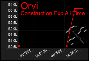 Total Graph of Orvi