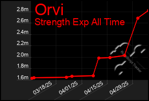 Total Graph of Orvi
