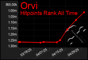 Total Graph of Orvi