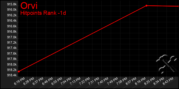 Last 24 Hours Graph of Orvi