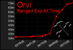 Total Graph of Orvi
