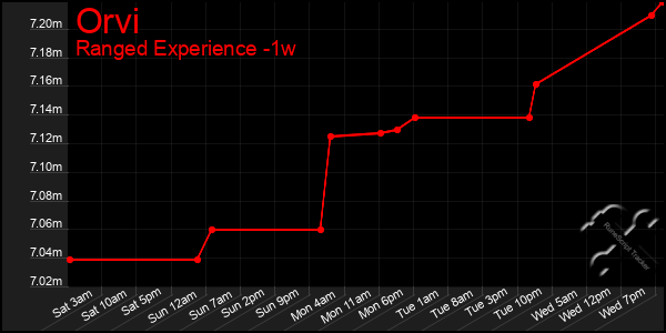 Last 7 Days Graph of Orvi