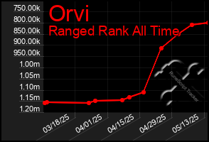 Total Graph of Orvi