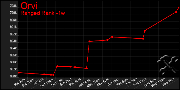 Last 7 Days Graph of Orvi