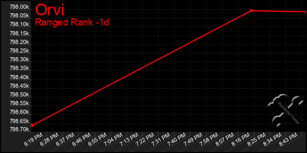Last 24 Hours Graph of Orvi