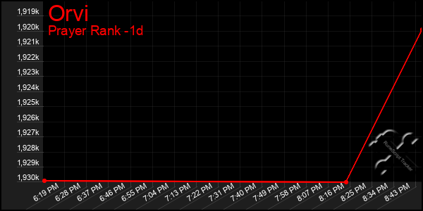 Last 24 Hours Graph of Orvi