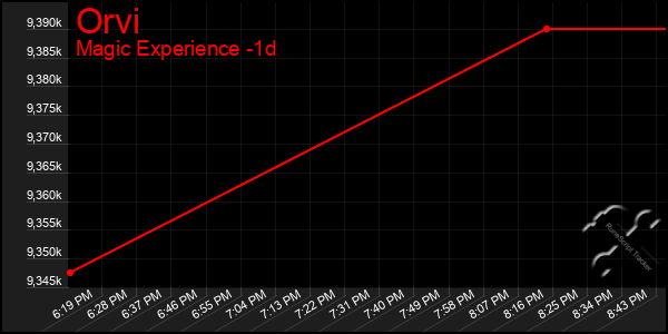 Last 24 Hours Graph of Orvi
