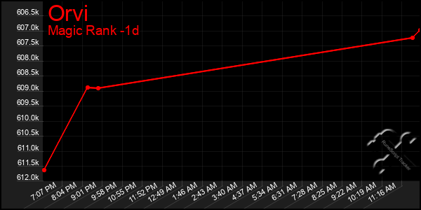 Last 24 Hours Graph of Orvi