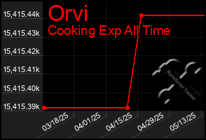 Total Graph of Orvi