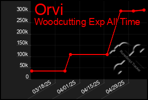 Total Graph of Orvi