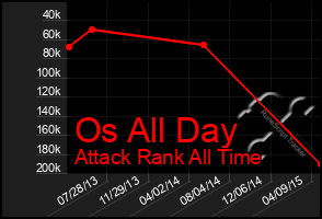 Total Graph of Os All Day