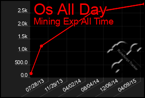 Total Graph of Os All Day
