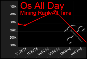 Total Graph of Os All Day