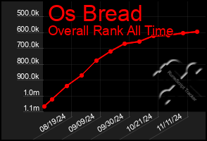 Total Graph of Os Bread