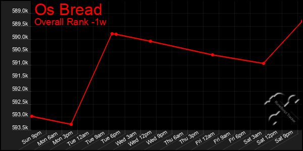 1 Week Graph of Os Bread