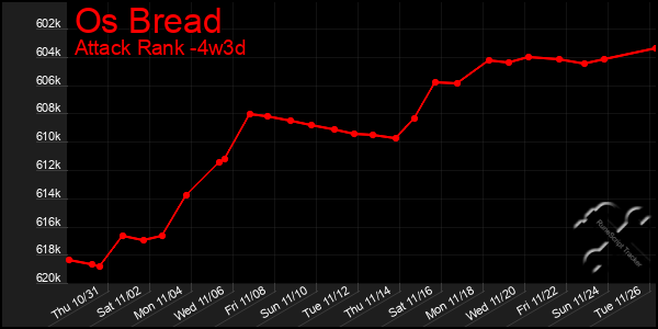 Last 31 Days Graph of Os Bread