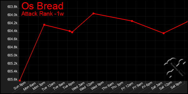 Last 7 Days Graph of Os Bread