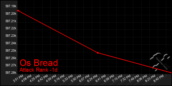 Last 24 Hours Graph of Os Bread