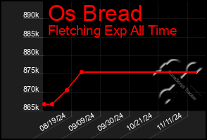 Total Graph of Os Bread