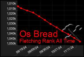 Total Graph of Os Bread