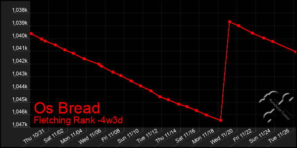 Last 31 Days Graph of Os Bread