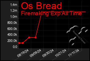 Total Graph of Os Bread